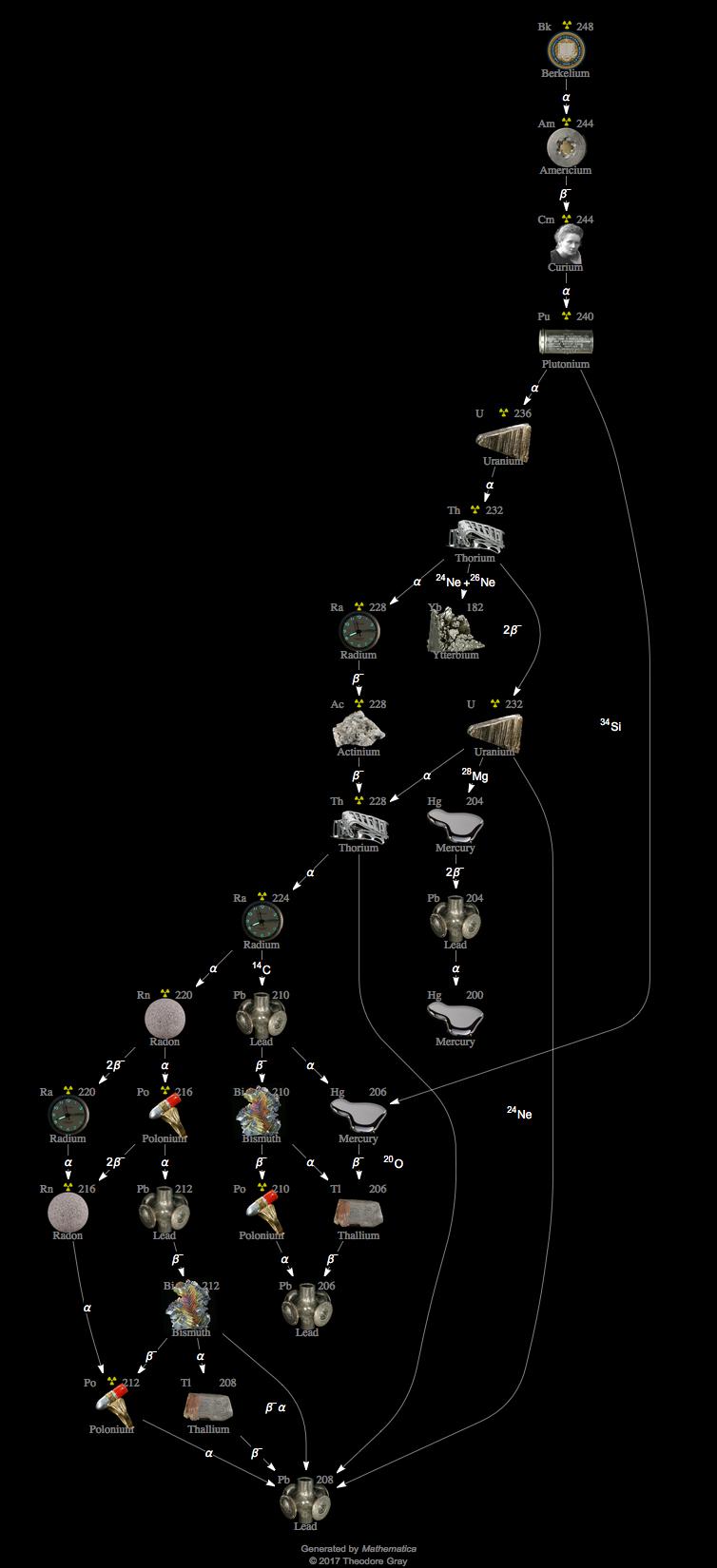 Decay Chain Image