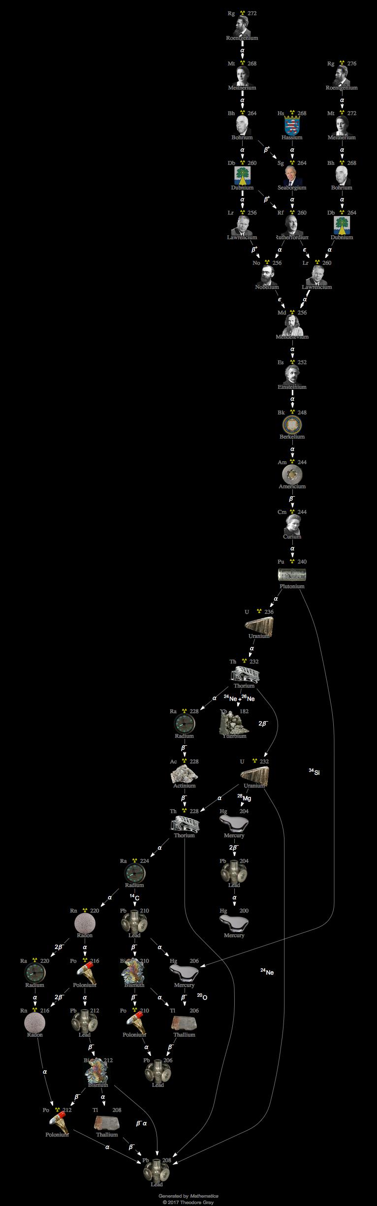 Decay Chain Image