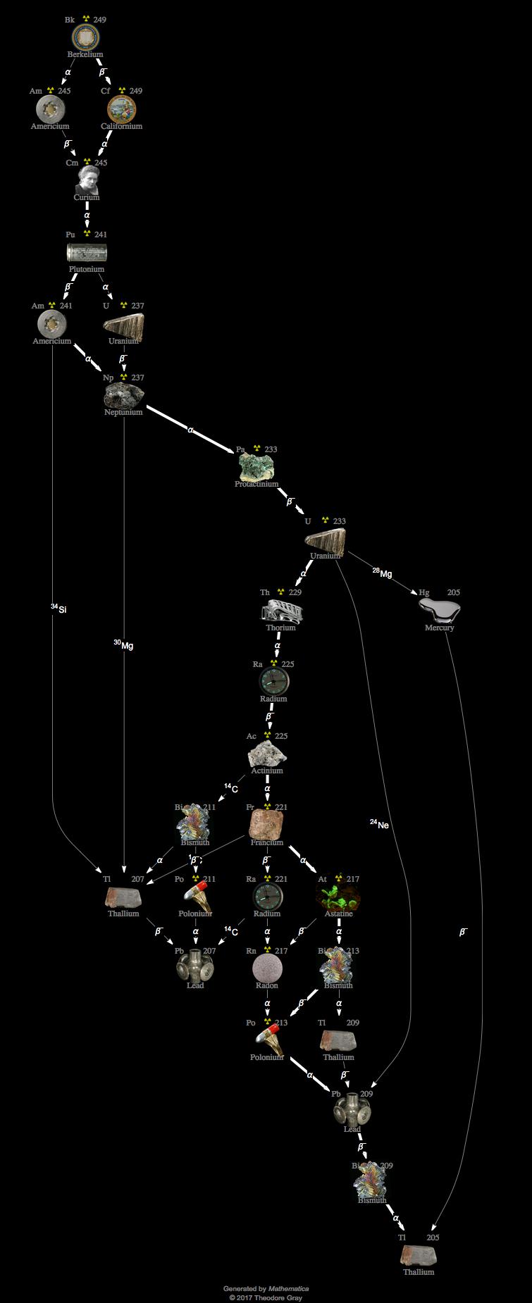 Decay Chain Image