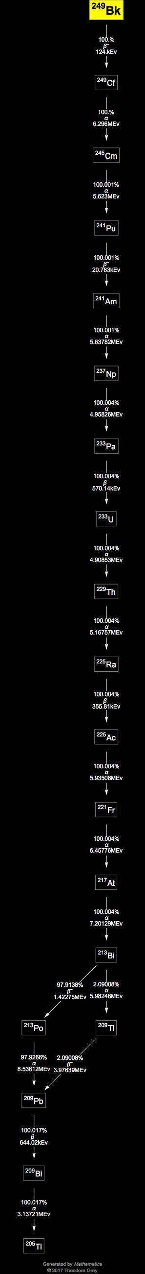 Decay Chain Image