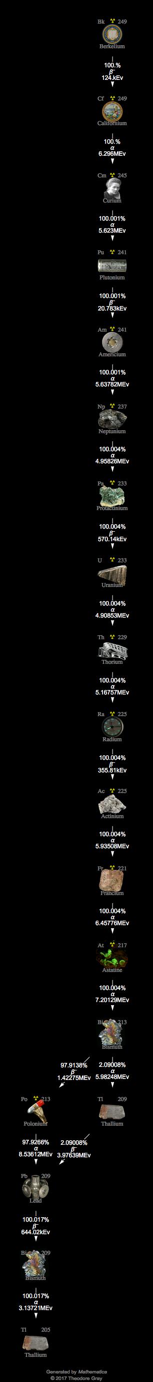 Decay Chain Image