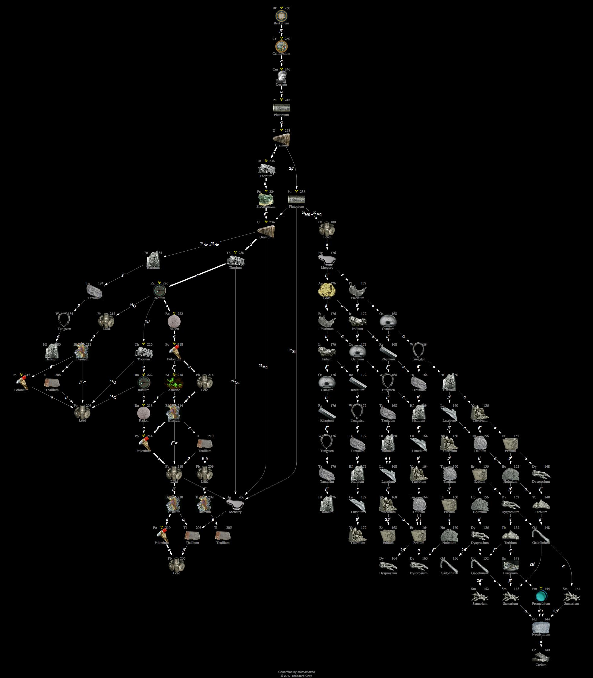 Decay Chain Image