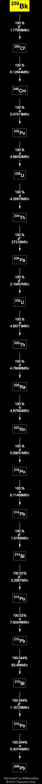 Decay Chain Image
