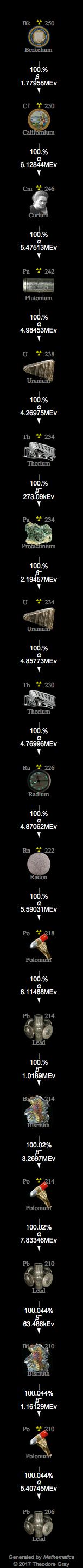 Decay Chain Image