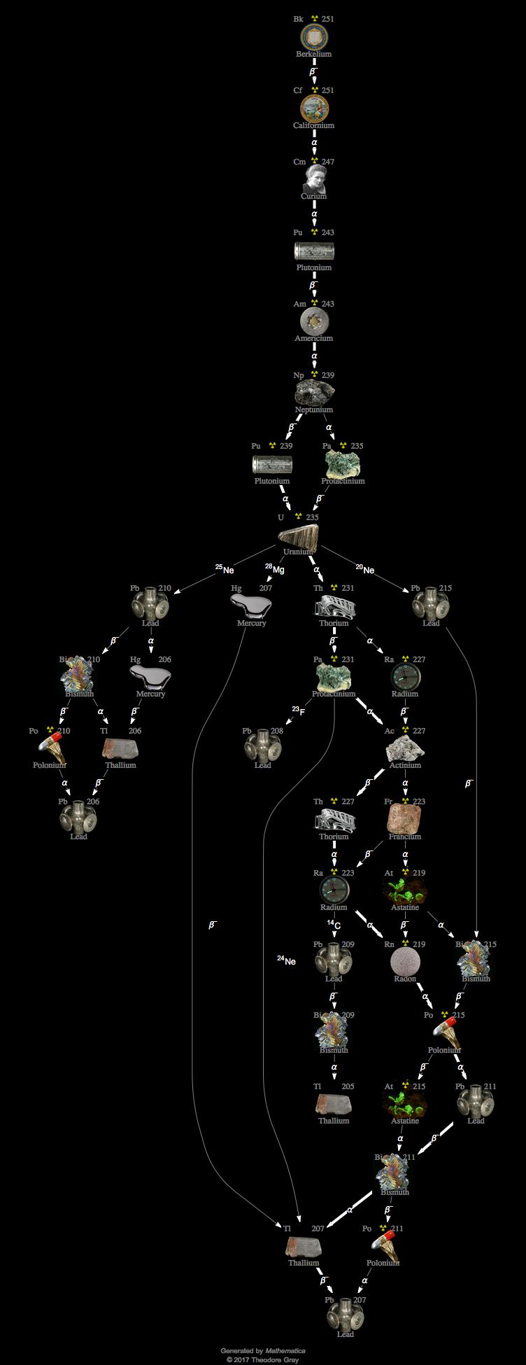 Decay Chain Image