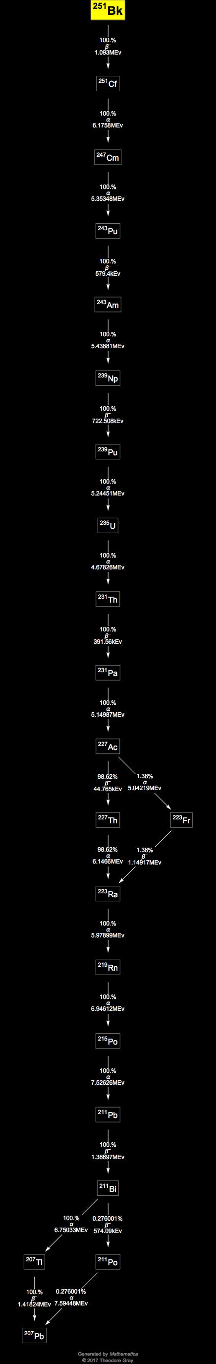 Decay Chain Image