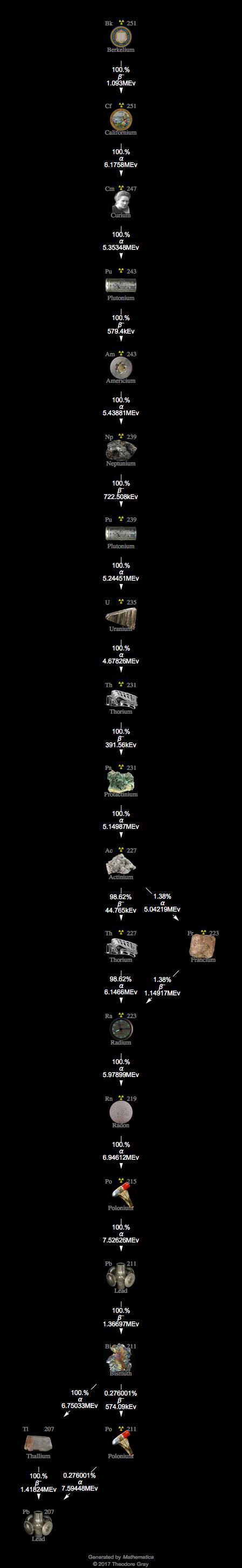 Decay Chain Image