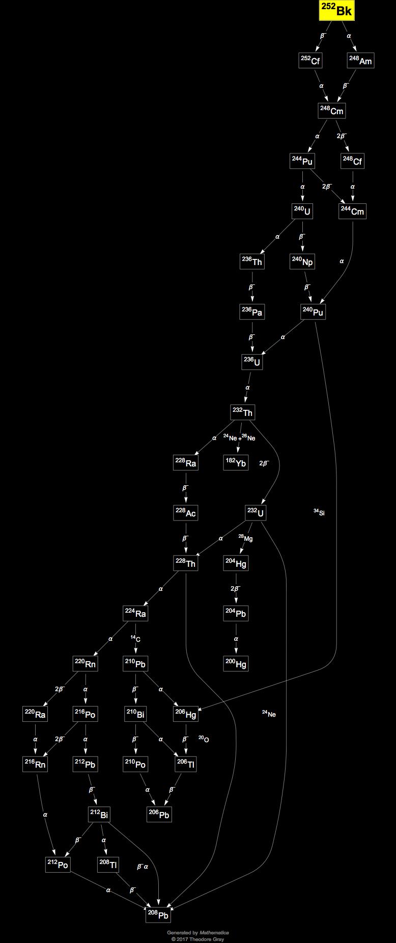 Decay Chain Image