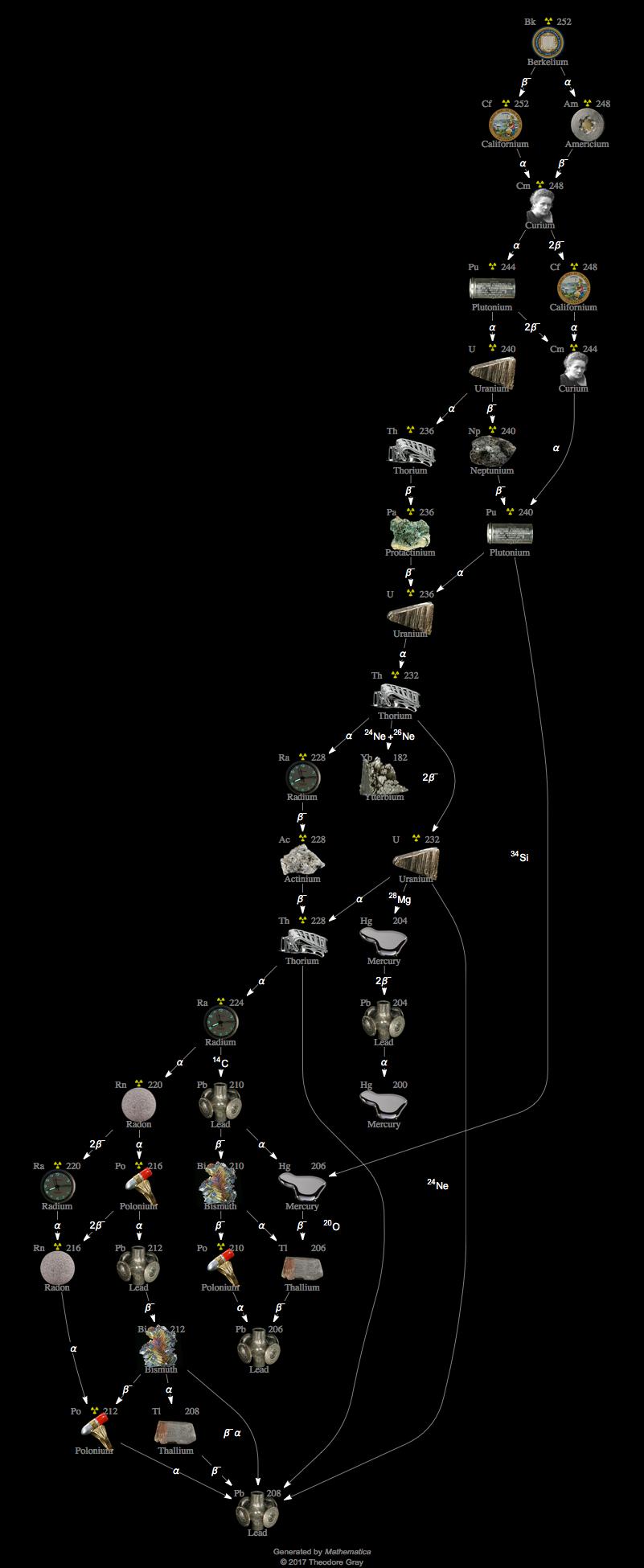 Decay Chain Image