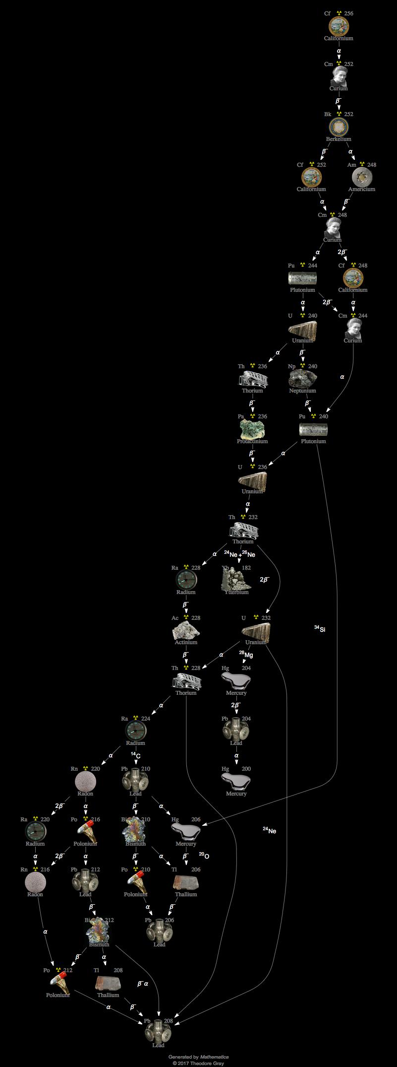 Decay Chain Image