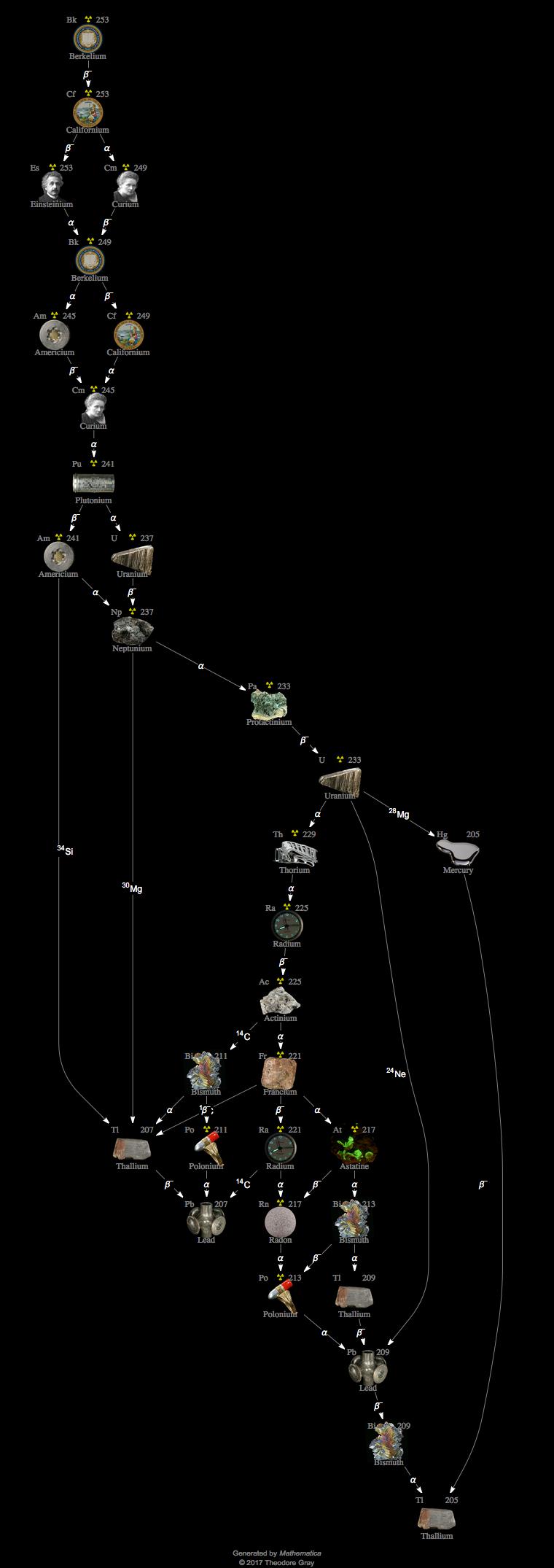 Decay Chain Image