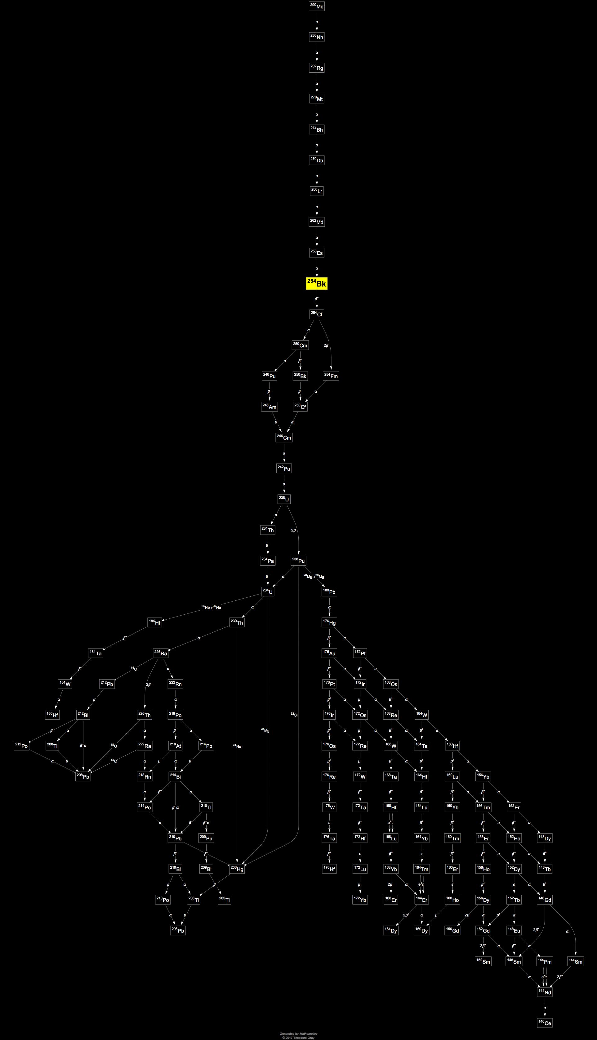 Decay Chain Image