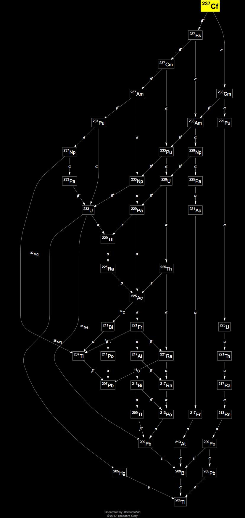 Decay Chain Image