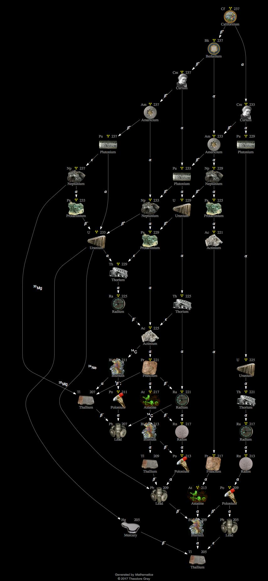 Decay Chain Image