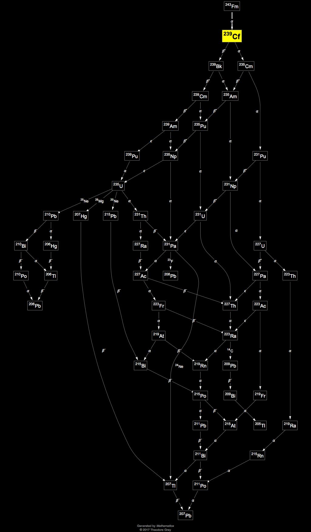 Decay Chain Image