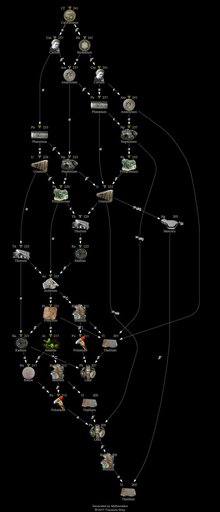 Decay Chain Image