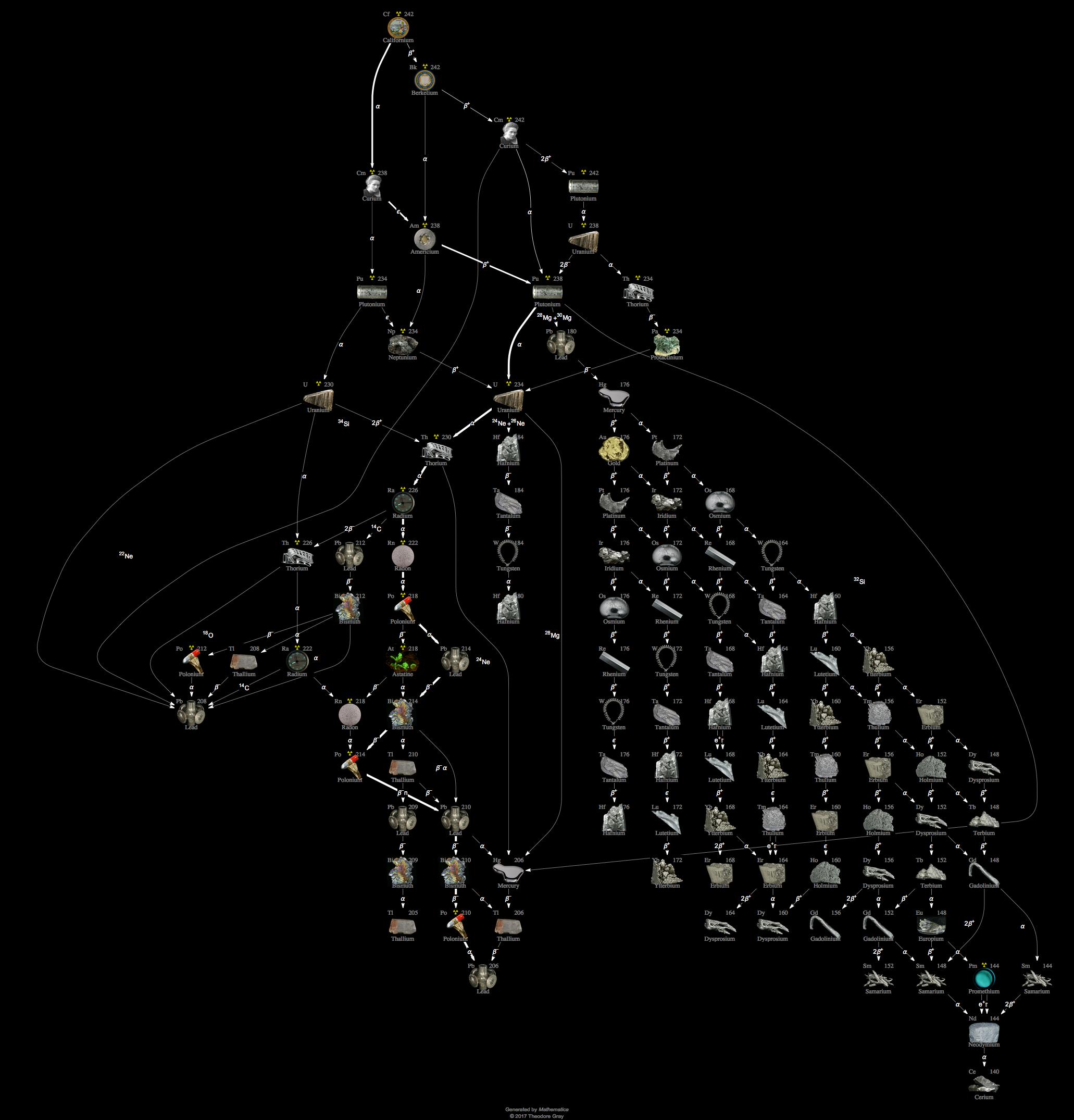 Decay Chain Image