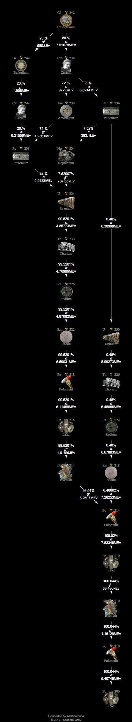 Decay Chain Image