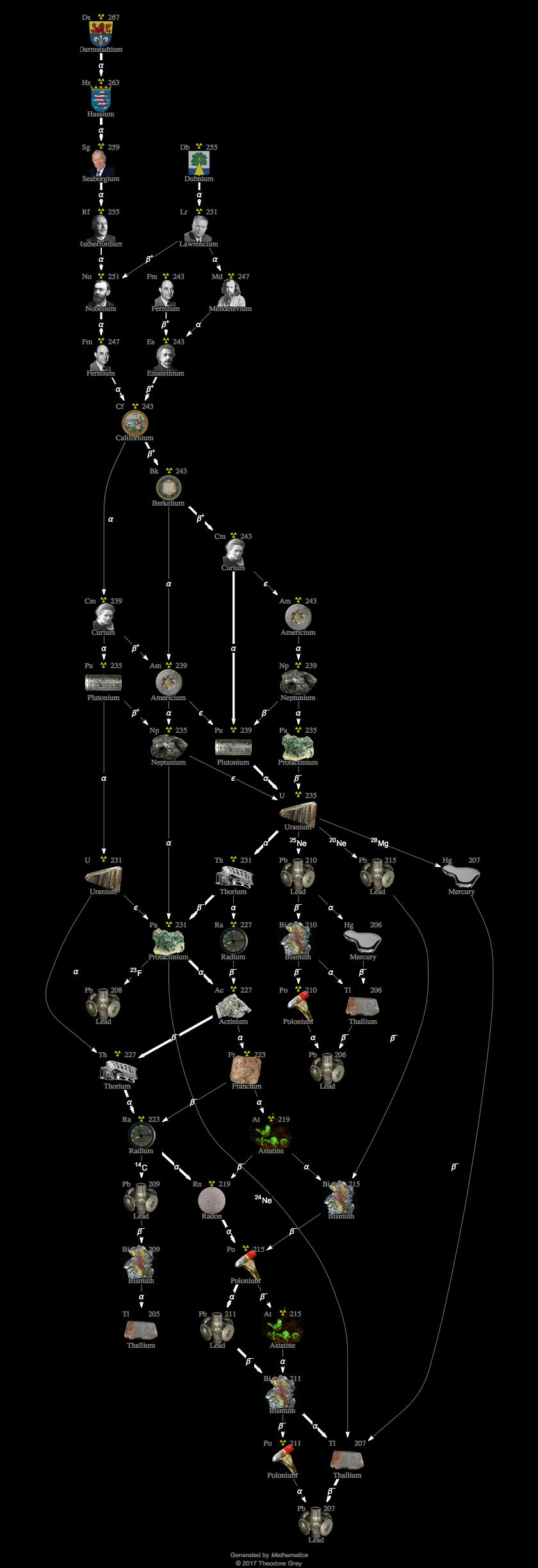 Decay Chain Image