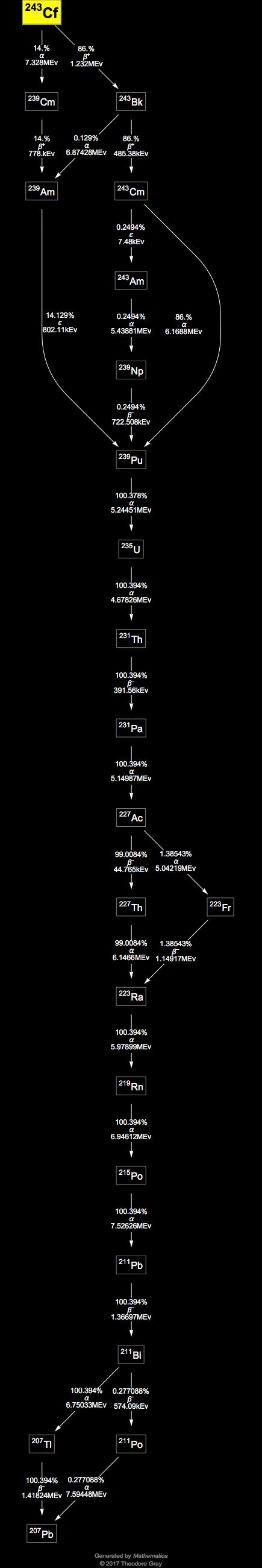 Decay Chain Image