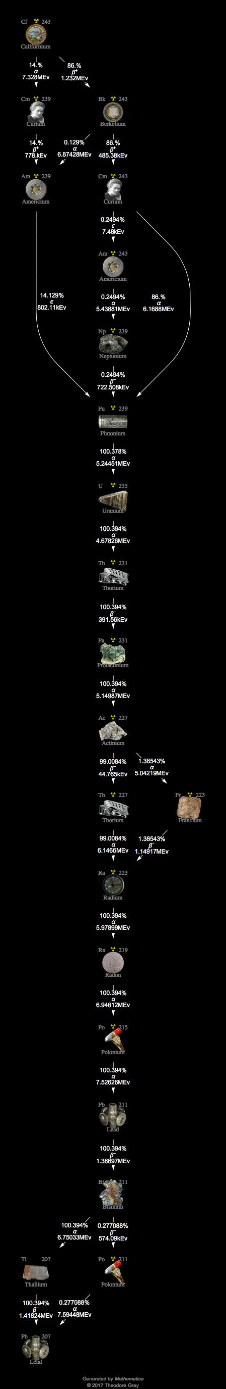 Decay Chain Image