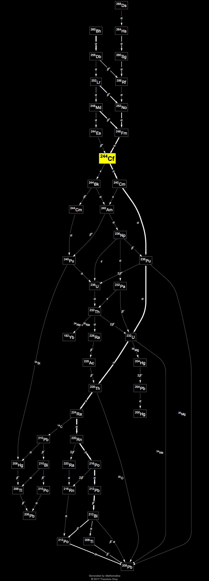 Decay Chain Image