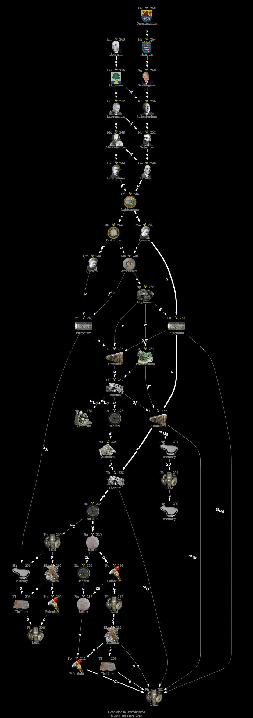 Decay Chain Image