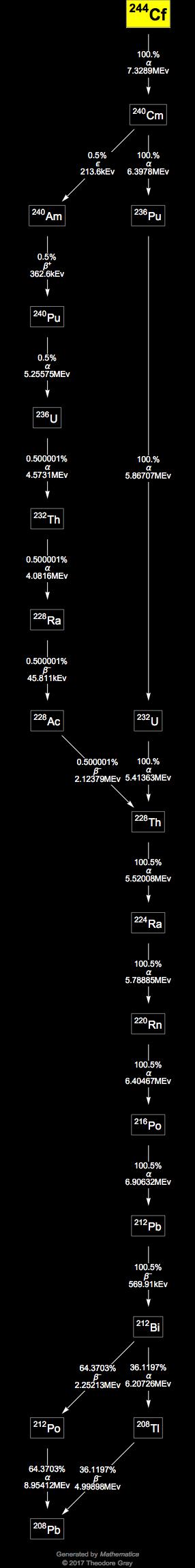 Decay Chain Image