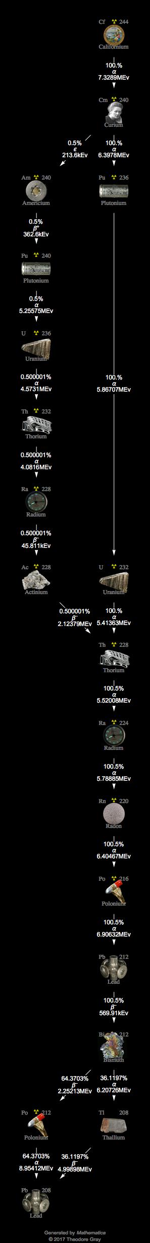 Decay Chain Image