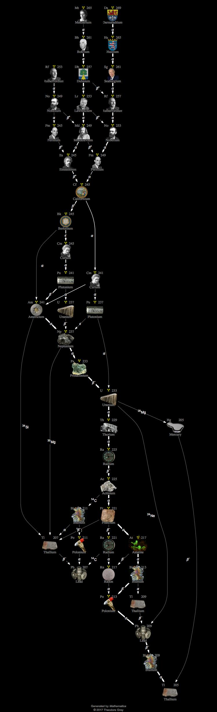 Decay Chain Image