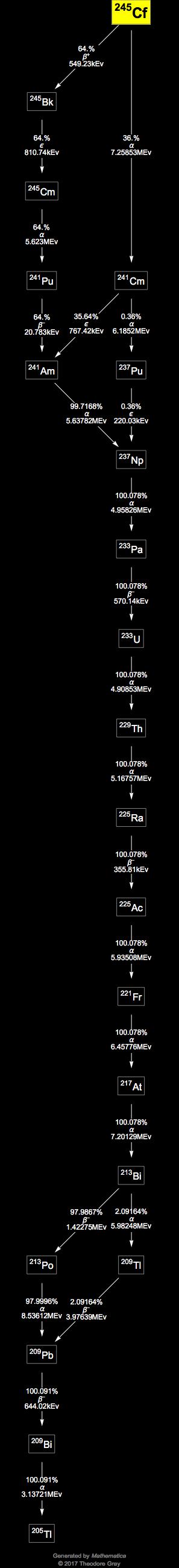 Decay Chain Image