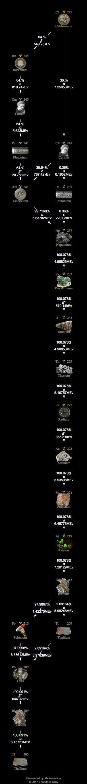 Decay Chain Image