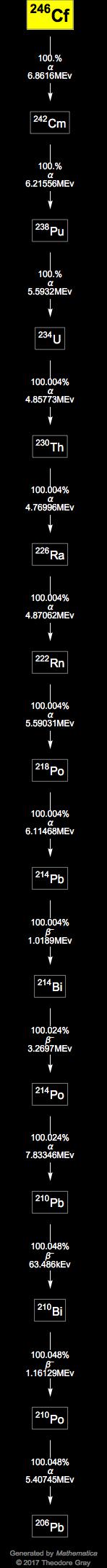 Decay Chain Image