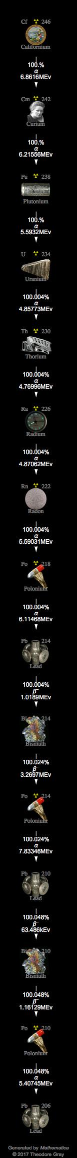 Decay Chain Image