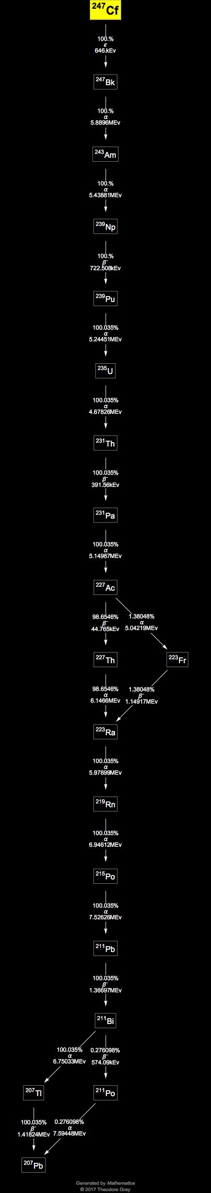 Decay Chain Image