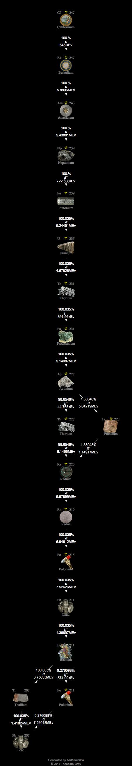 Decay Chain Image