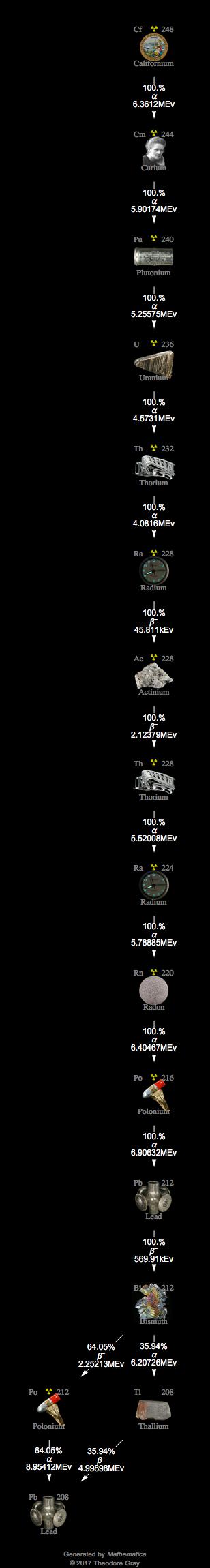 Decay Chain Image
