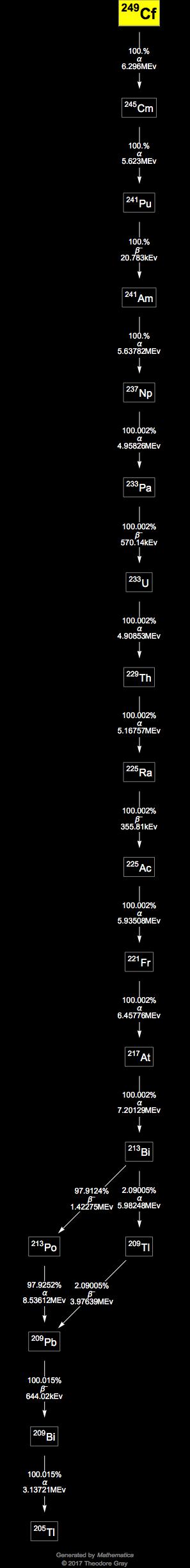 Decay Chain Image