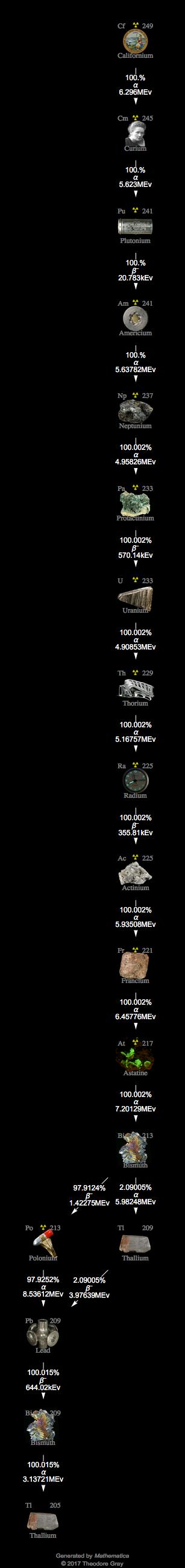 Decay Chain Image