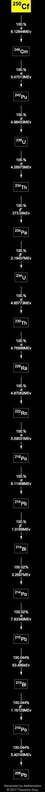 Decay Chain Image