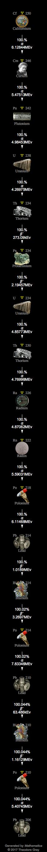 Decay Chain Image