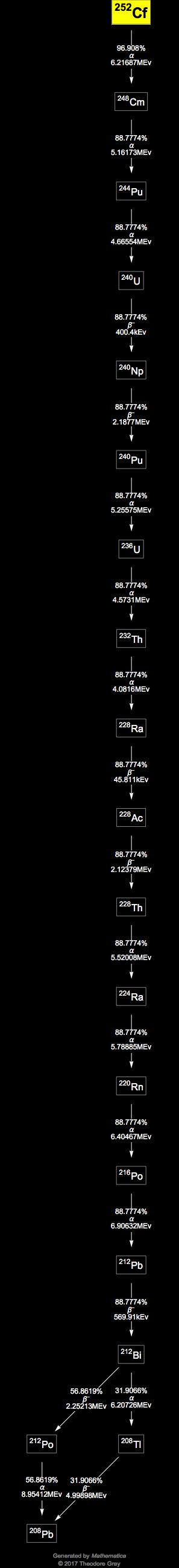 Decay Chain Image
