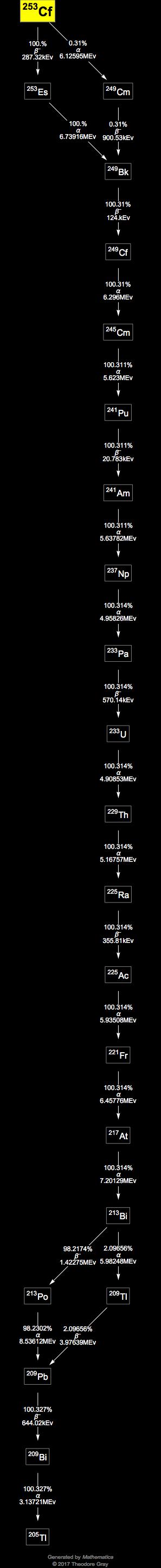 Decay Chain Image