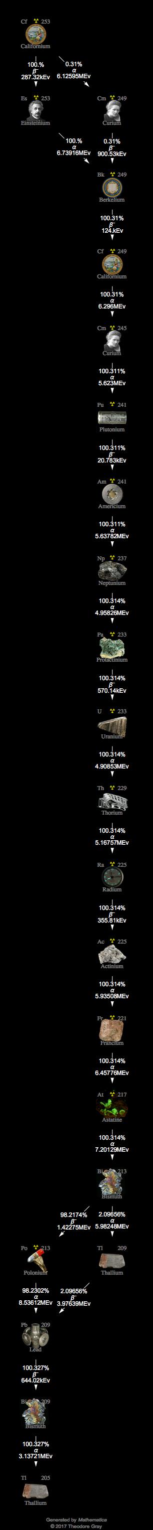 Decay Chain Image