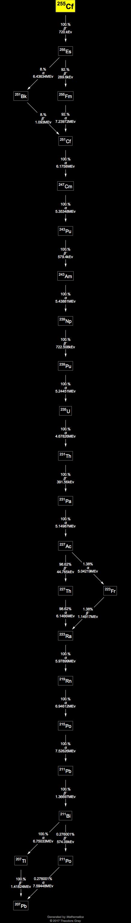 Decay Chain Image