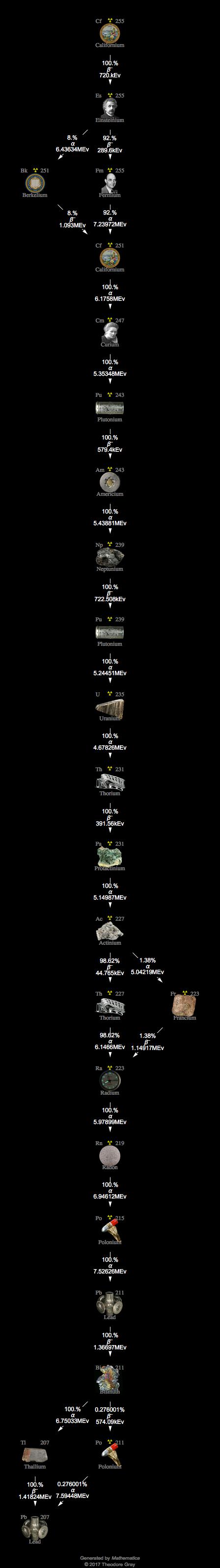 Decay Chain Image