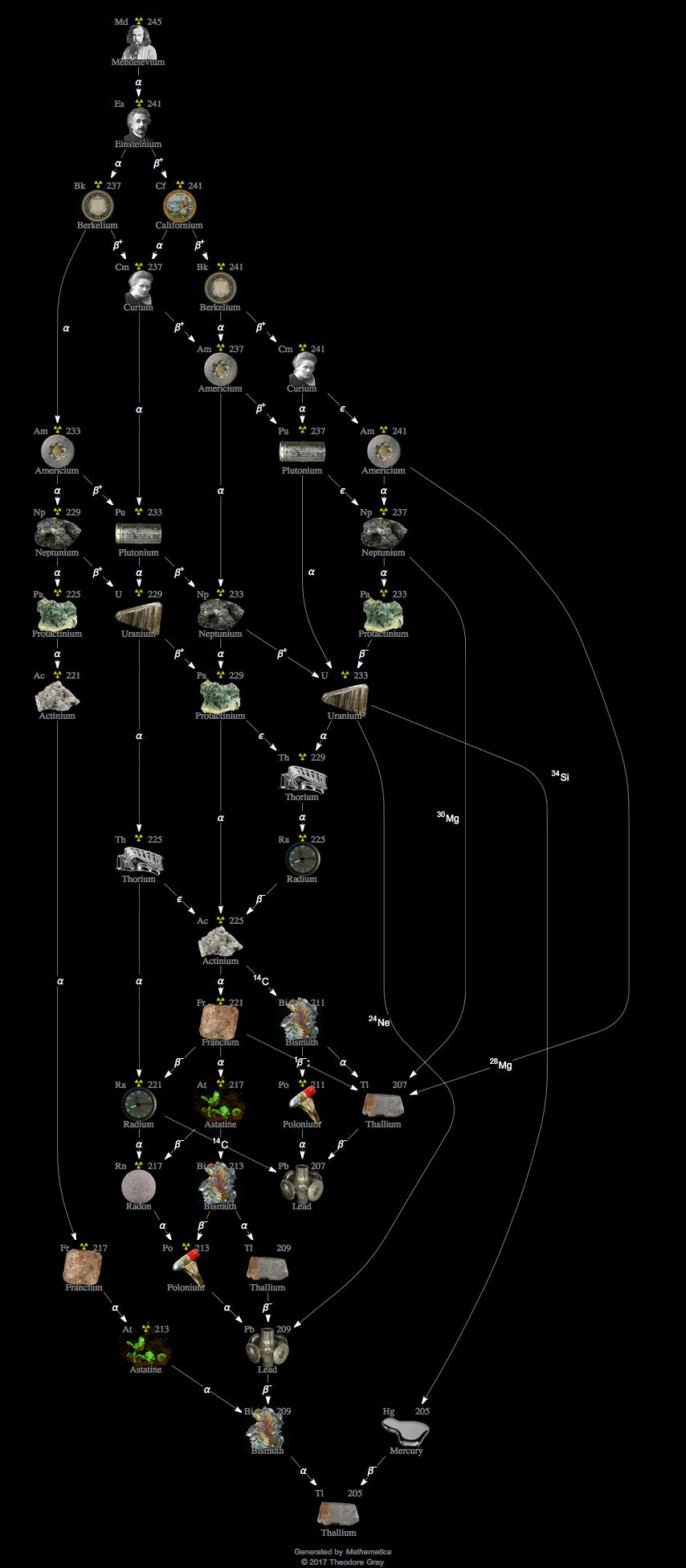 Decay Chain Image