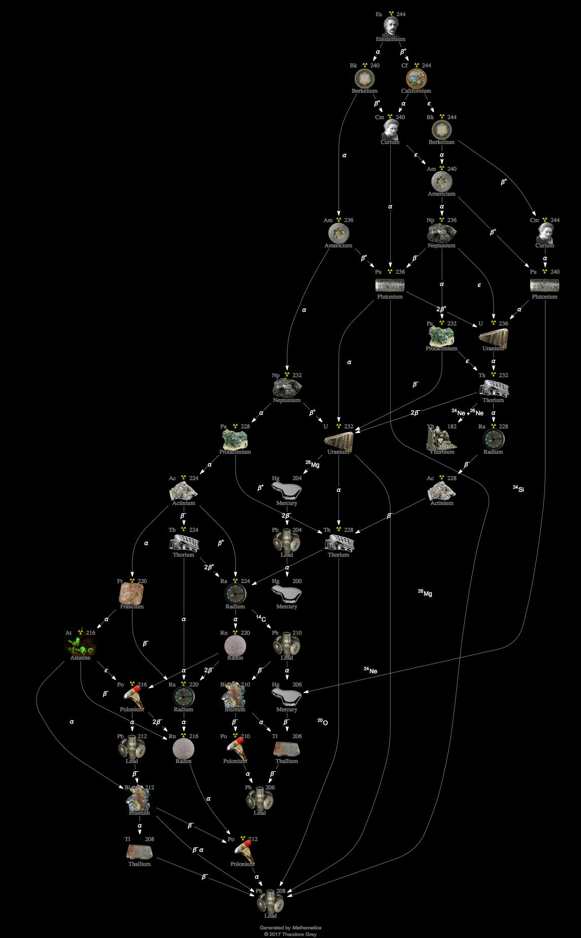 Decay Chain Image