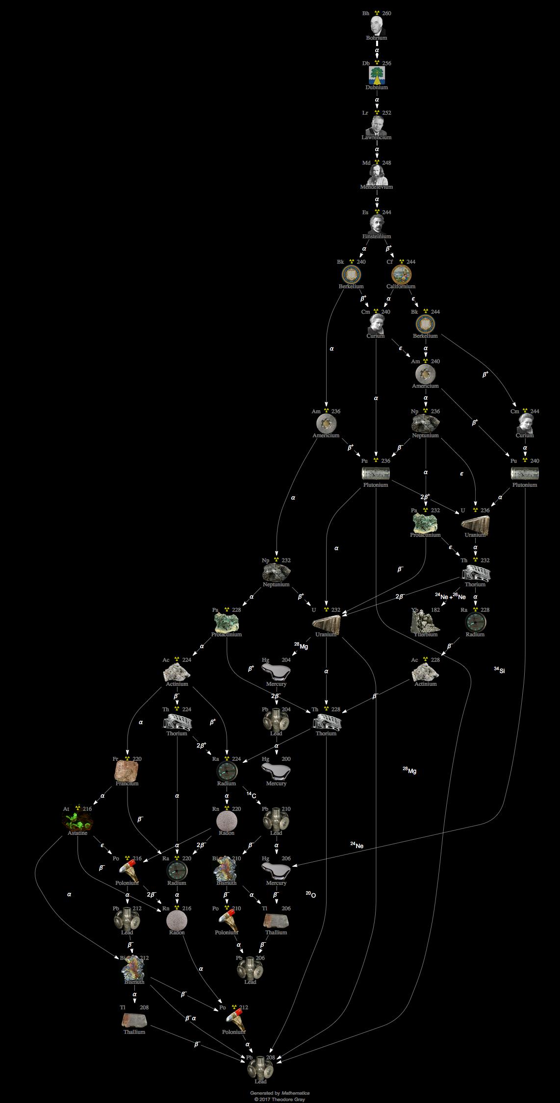 Decay Chain Image