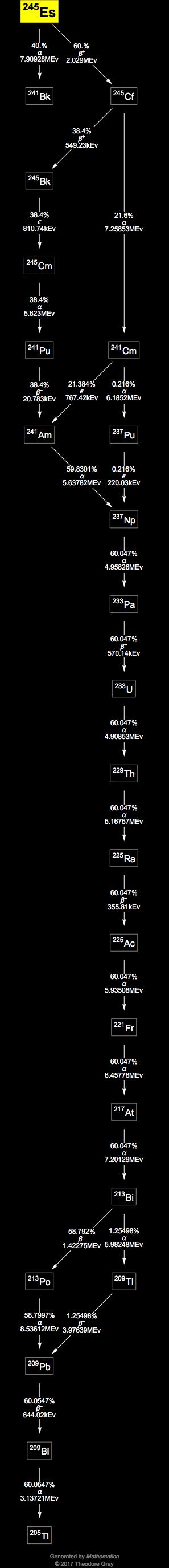 Decay Chain Image